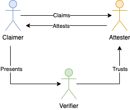 Credential Overview Diagram